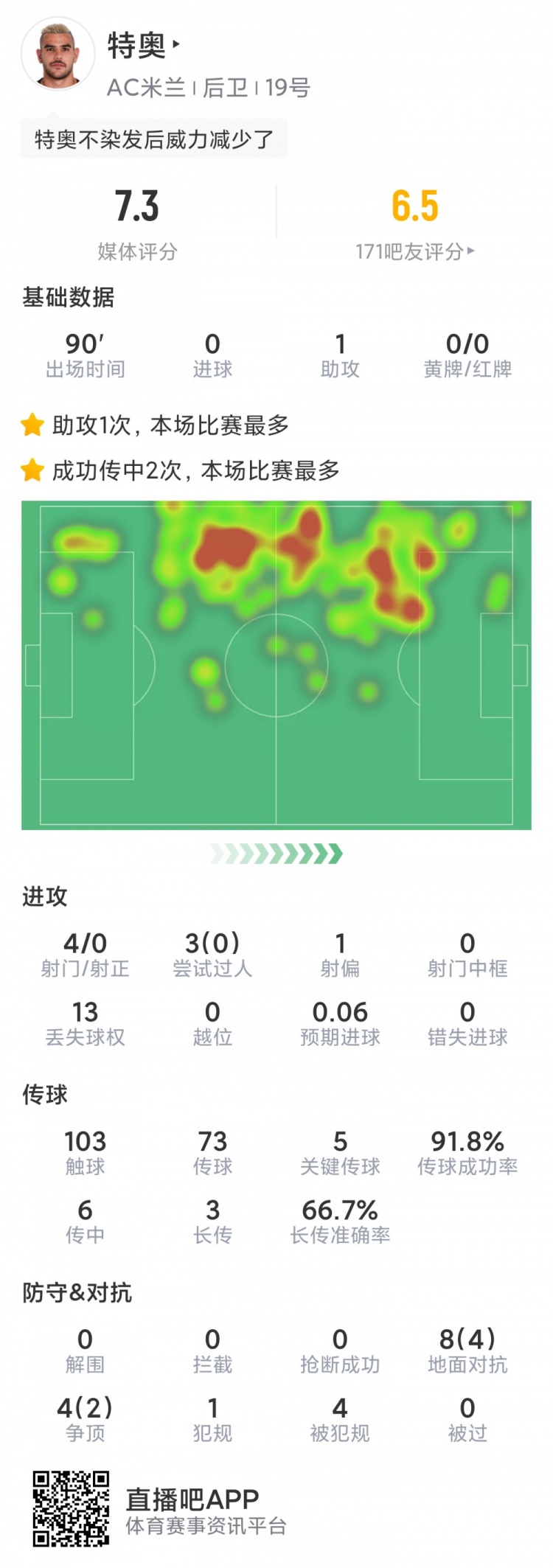 特奧本場數(shù)據(jù)：1次助攻，5次關(guān)鍵傳球，3次射門0射正，評分7.3分