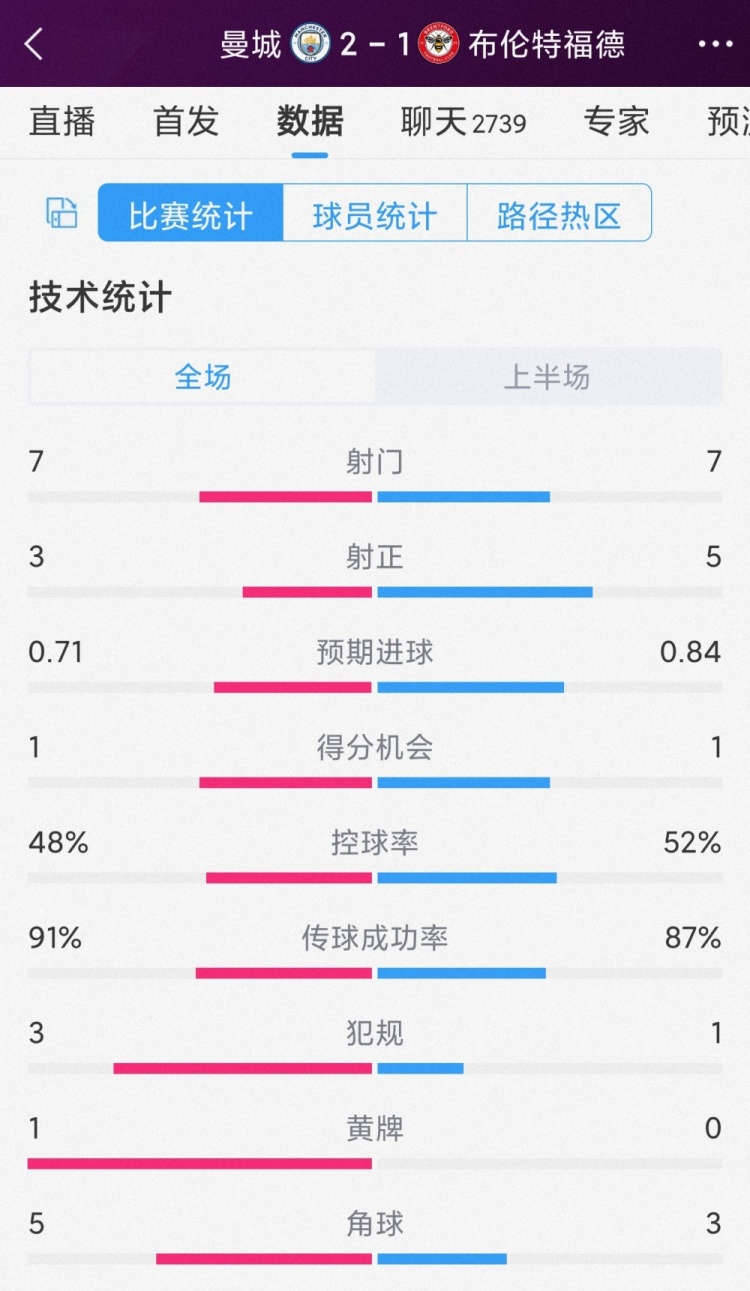 效率更高！曼城vs布倫特福德半場數(shù)據(jù)對比：射門7-7，射正3-5