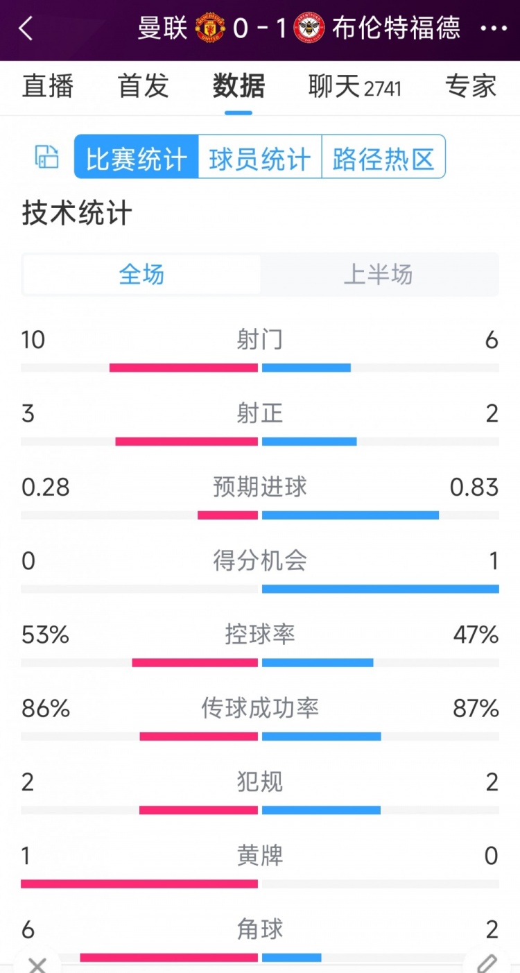 補時丟球！曼聯(lián)vs布倫特福德半場數據：射門10-6，射正3-2