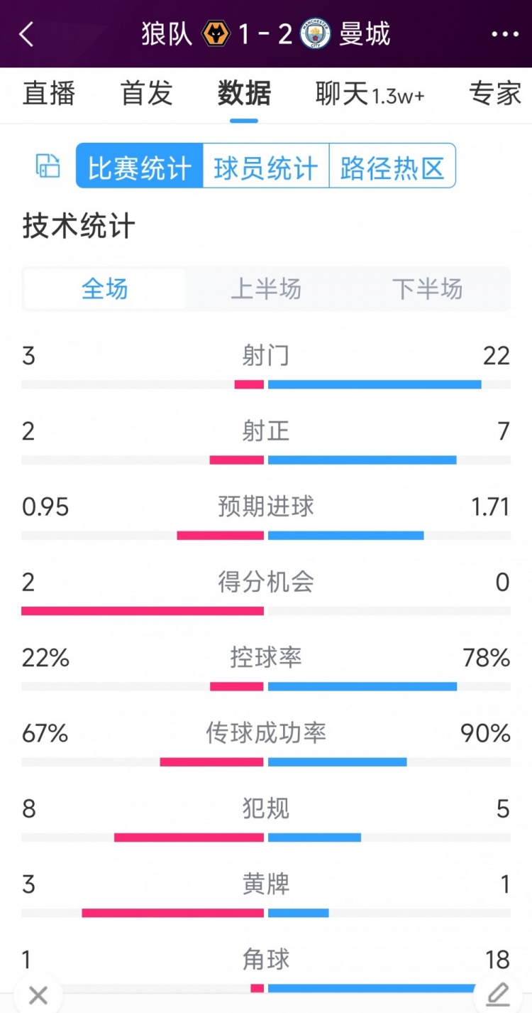 逆轉(zhuǎn)絕殺！曼城2-1狼隊(duì)全場(chǎng)數(shù)據(jù)：射門22-3，射正7-2，角球18-1